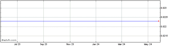 1 Year Contrafect Corp. - Warrant Share Price Chart
