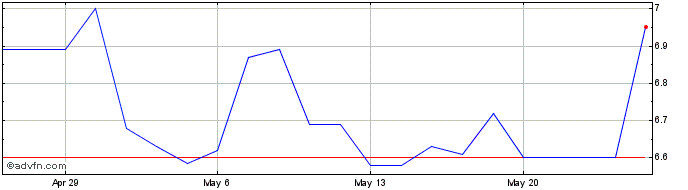 1 Month CFSB Bancorp Share Price Chart