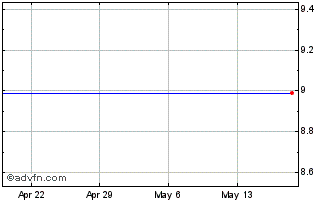 1 Month China Fire & Security Grp., Inc. (MM) Chart