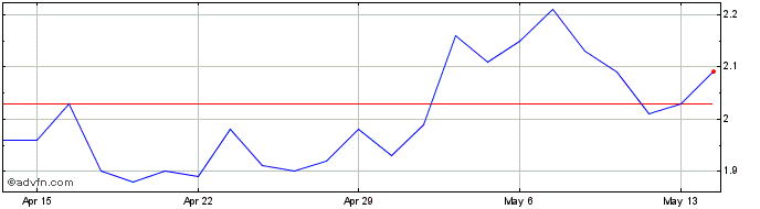 1 Month Compugen Share Price Chart