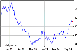1 Year Cognex Chart