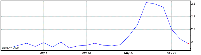 1 Month Cognition Therapeutics Share Price Chart