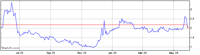 1 Year Cognition Therapeutics Share Price Chart