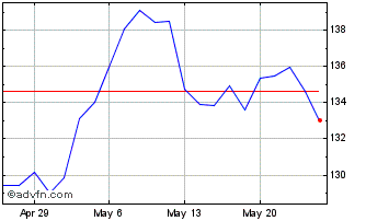 1 Month Churchill Downs Chart