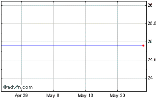 1 Month Charter Financial Corp. (delisted) Chart