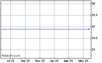 1 Year Charter Financial Corp. (delisted) Chart