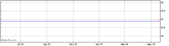 1 Year Charter Financial Corp. (delisted) Share Price Chart