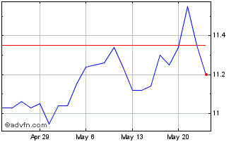 1 Month Calamos Convertible Oppo... Chart