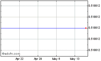 1 Month Cherokee Inc. (MM) Chart
