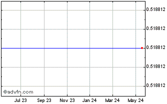 1 Year Cherokee Inc. (MM) Chart