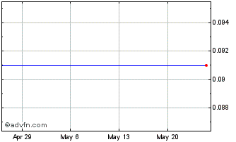 1 Month Chartered Semiconductor Manu (MM) Chart