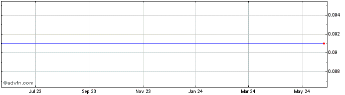 1 Year Chartered Semiconductor Manu (MM) Share Price Chart