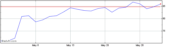1 Month CH Robinson Worldwide Share Price Chart