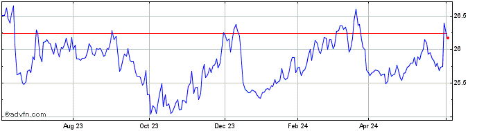 1 Year CHS  Price Chart