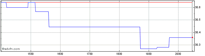 Intraday CHS  Price Chart for 28/4/2024
