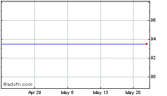 1 Month Chattem, Inc. (MM) Chart