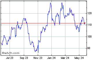 1 Year Colliers Chart