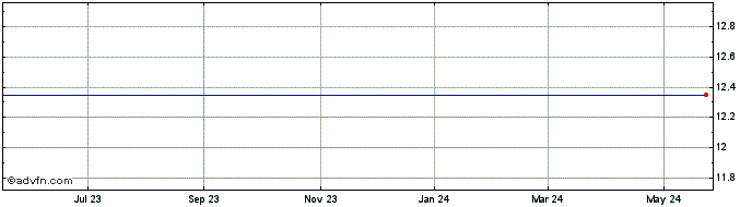 1 Year Cfs Bancorp, Inc. (MM) Share Price Chart