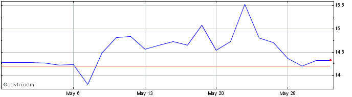 1 Month Civista Bancshares Share Price Chart