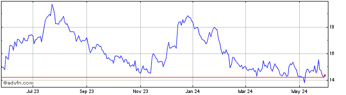 1 Year Civista Bancshares Share Price Chart