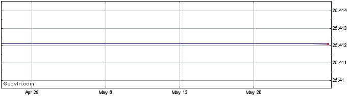 1 Month Civista Bancshares  Price Chart