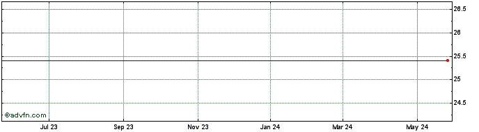 1 Year Civista Bancshares  Price Chart