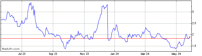 1 Year Checkpoint Therapeutics Share Price Chart