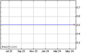 1 Year Ckx, Inc. (MM) Chart