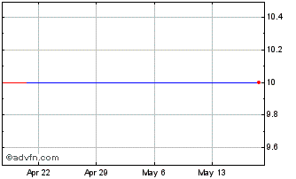 1 Month Capitol Acquisition Corp. Iii (MM) Chart