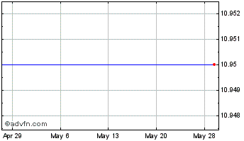 1 Month CAPITOL ACQUISITION CORP. III Chart