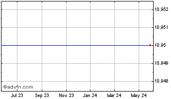 1 Year CAPITOL ACQUISITION CORP. III Chart