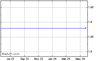 1 Year Capitol Acquisition Corp. Iii - Warrants (MM) Chart