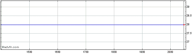 Intraday Carolina Bank Share Price Chart for 03/5/2024