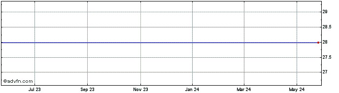 1 Year Carolina Bank Share Price Chart