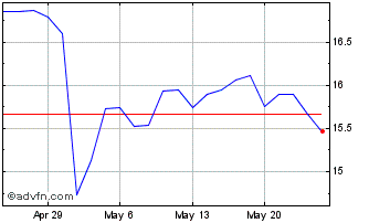 1 Month Columbia Financial Chart