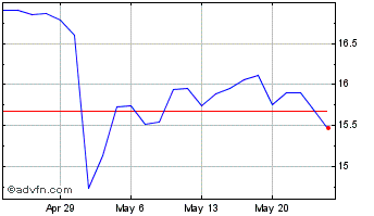 1 Month Columbia Financial Chart