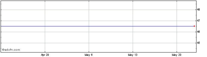 1 Month COLUCID PHARMACEUTICALS, INC. Share Price Chart