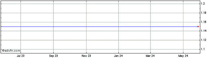 1 Year CELLADON CORP Share Price Chart