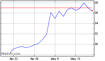 1 Month Clearfield Chart