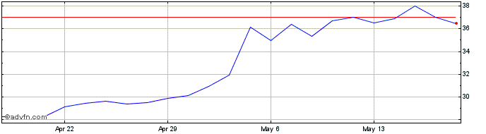 1 Month Clearfield Share Price Chart