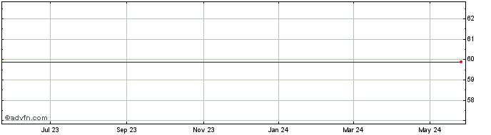 1 Year Clean Harbors (MM) Share Price Chart
