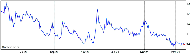1 Year ClearSign Technologies Share Price Chart