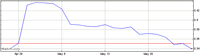 1 Month Clene Share Price Chart