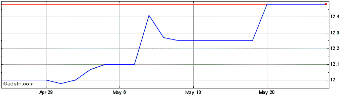1 Month Clover Leaf Capital Share Price Chart