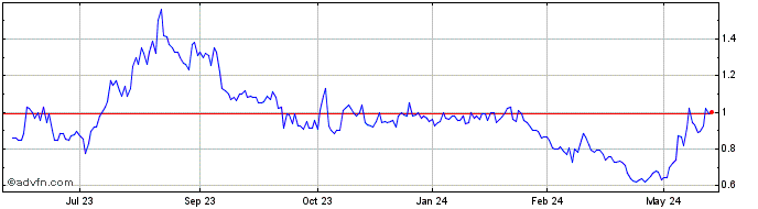1 Year Clover Health Investments Share Price Chart