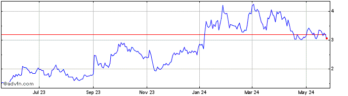 1 Year Cellectar Biosciences Share Price Chart