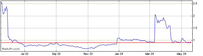 1 Year ClearOne Share Price Chart