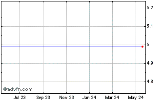 1 Year Clarient, Inc. (MM) Chart