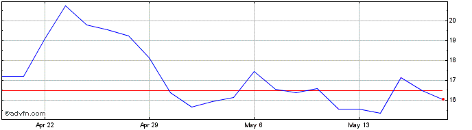 1 Month CleanSpark Share Price Chart