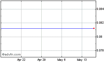 1 Month Clovis Oncology Chart